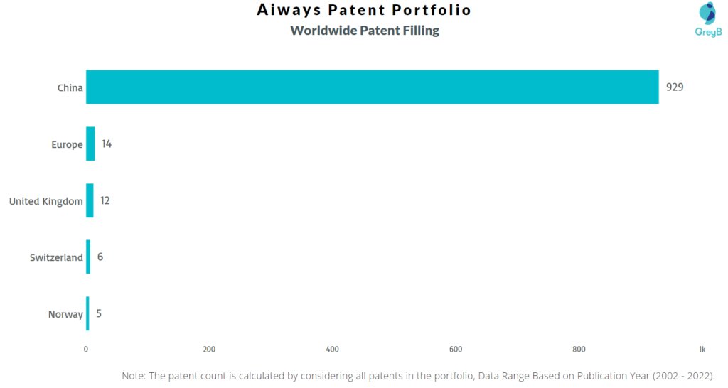 Aiways Worldwide Patents