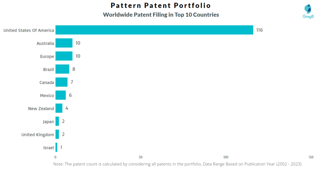 Pattern Worldwide Patents