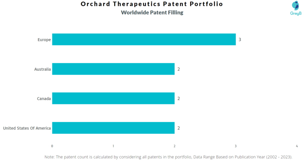 Orchard Therapeutics Worldwide Patents