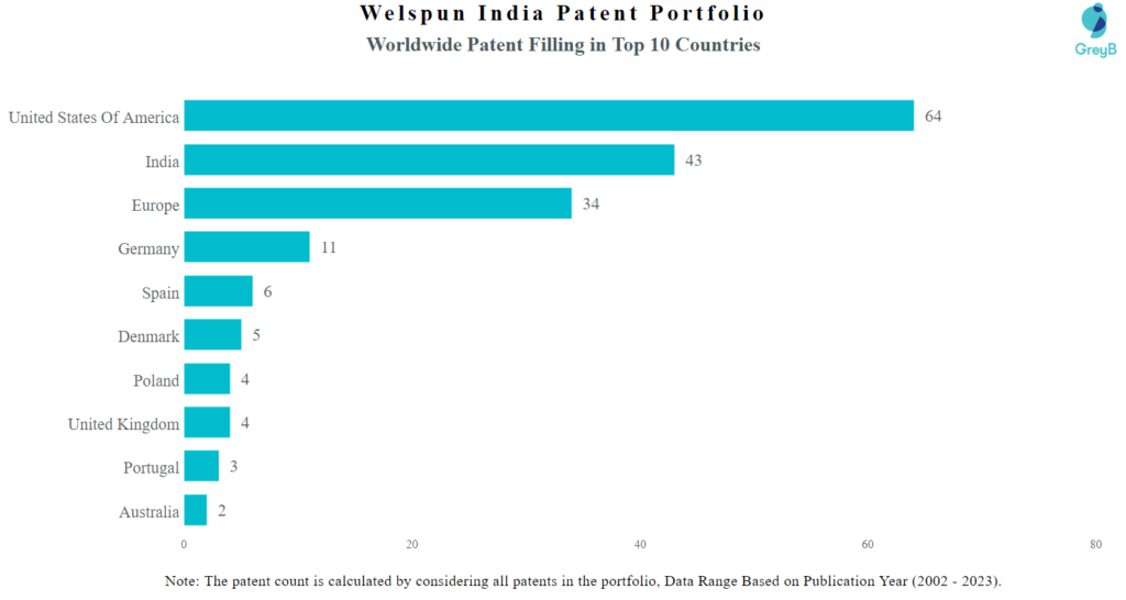 Welspun India Worldwide Patents