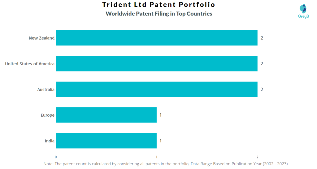 Trident Worldwide Patents