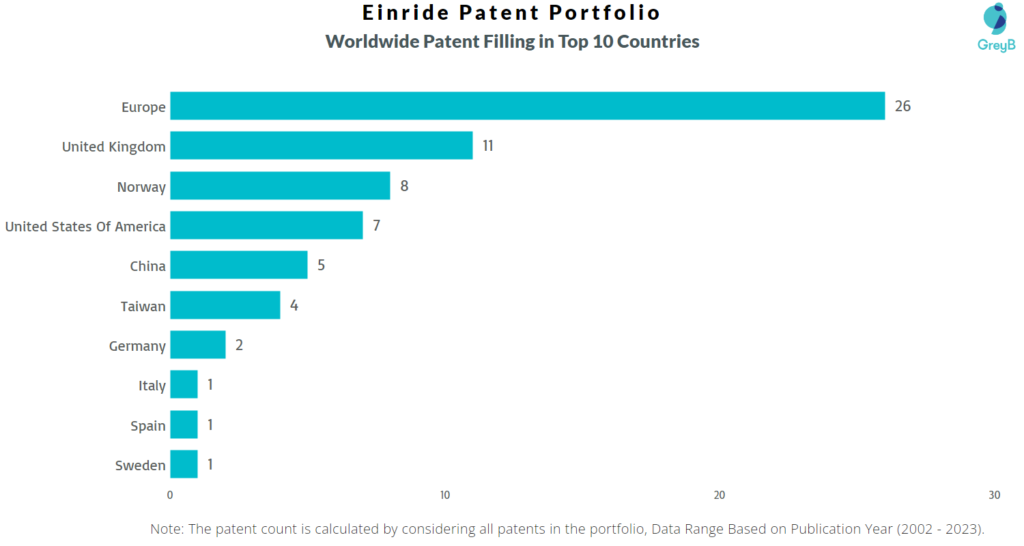 Einride Worldwide Patents