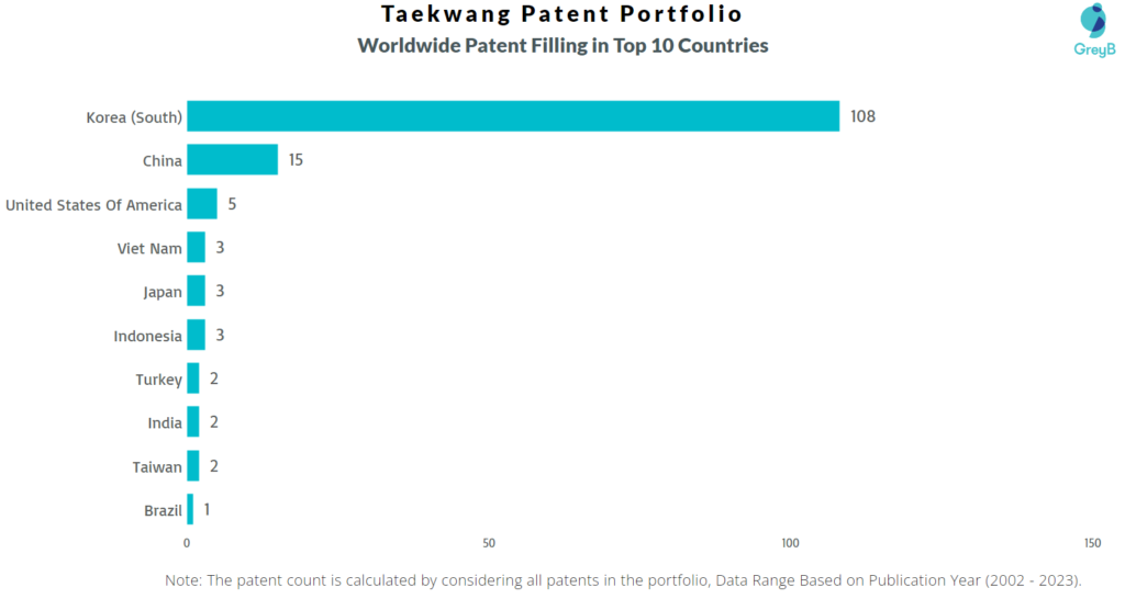 Taekwang Industry Worldwide Patents