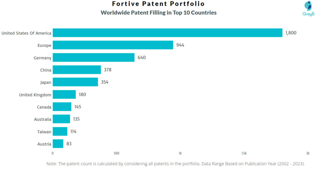 Fortive Worldwide Patents