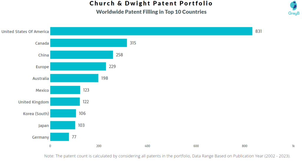 Church & Dwight Worldwide Patents