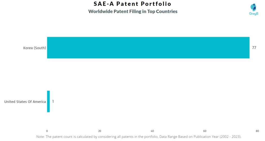 SAE-A Worldwide Patents