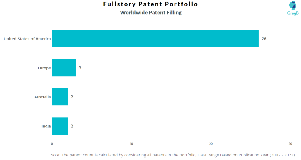Fullstory Worldwide Patents