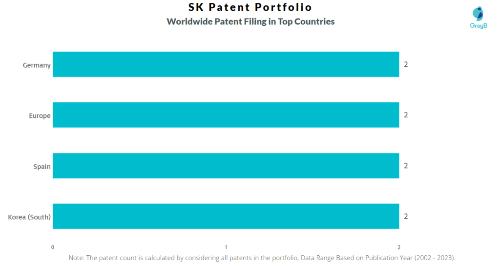 SK Group Worldwide Patents