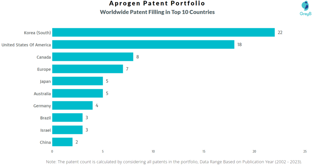 Aprogen Worldwide Patents
