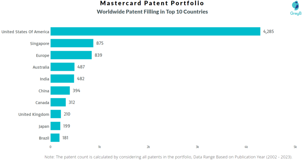 Mastercard Worldwide Patents