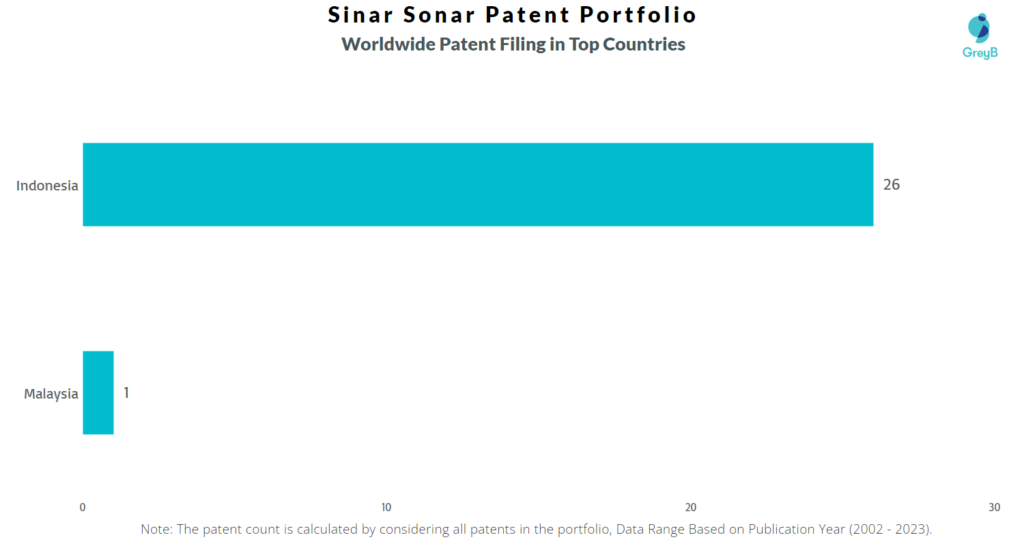 Sinar Sonar Worldwide Patents