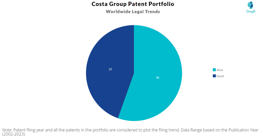Costa Group Patents Portfolio