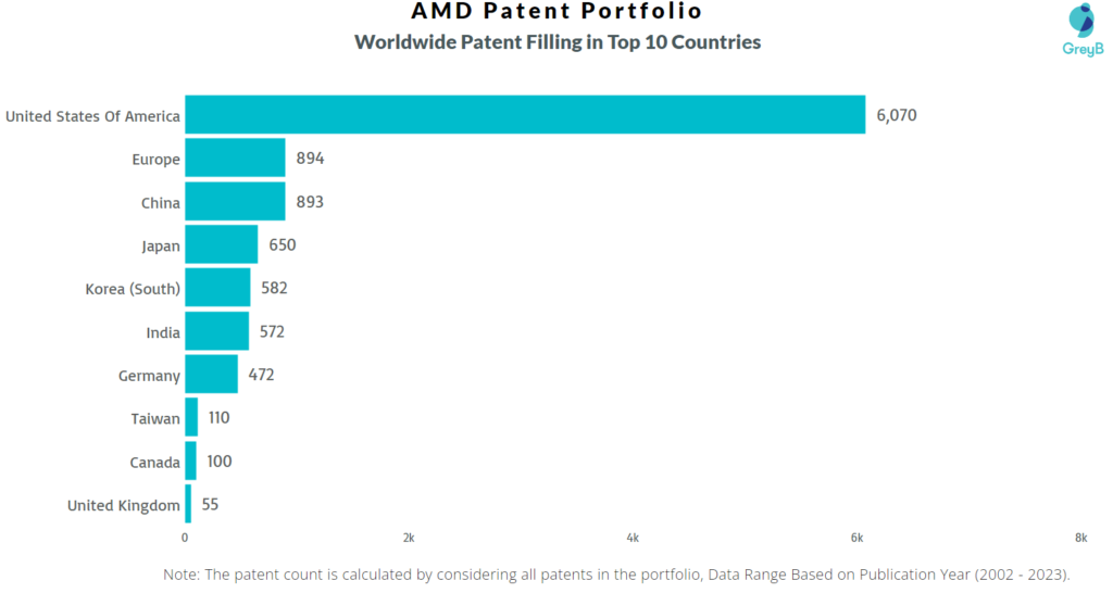 AMD Worldwide Patents