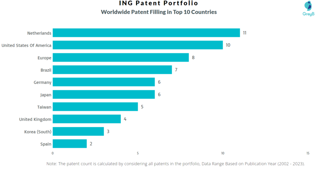 ING Group Worldwide Patents