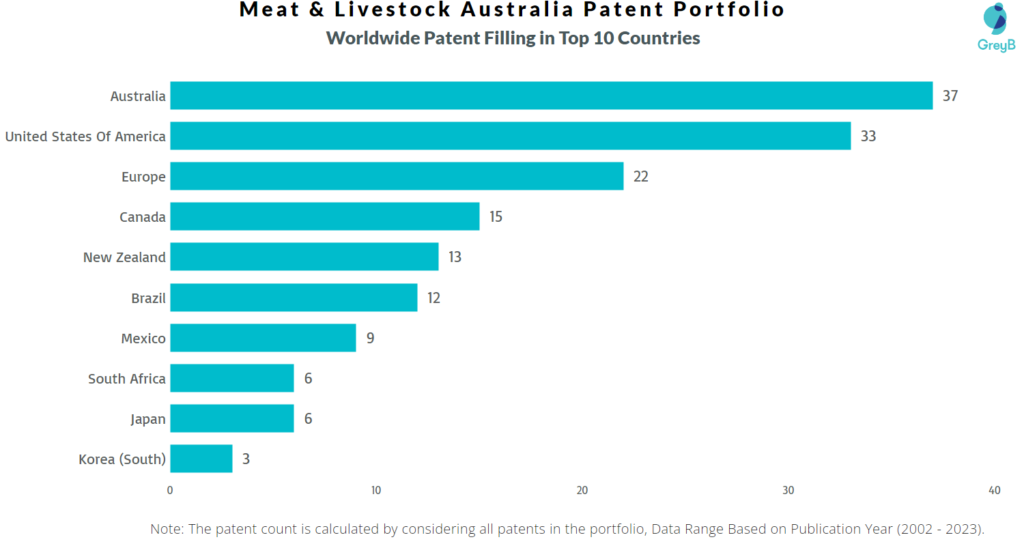 Meat & Livestock Australia Worldwide Patents
