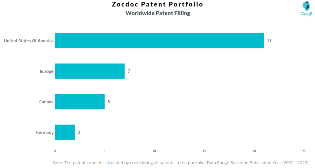Zocdoc Worldwide Patents