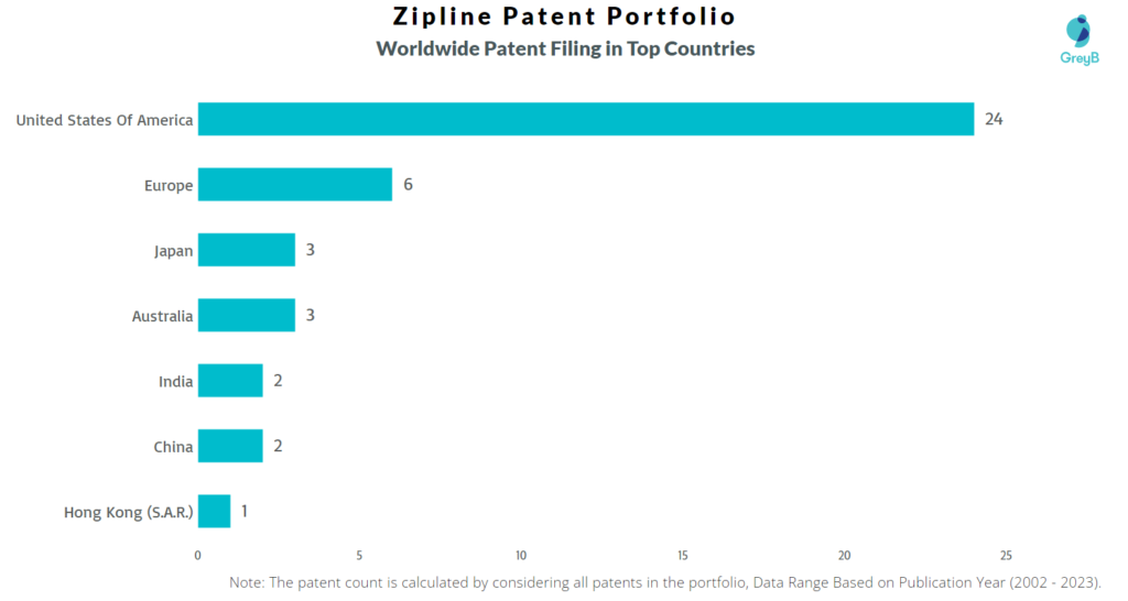 Zipline Worldwide Patents