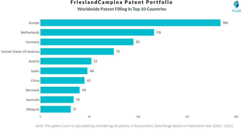 FrieslandCampina Worldwide Patents