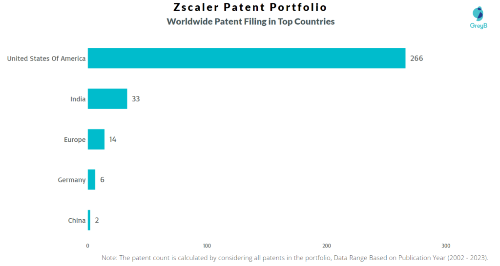 Zscaler Worldwide Patents