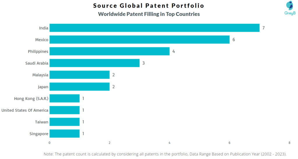 Source Global Worldwide Patents
