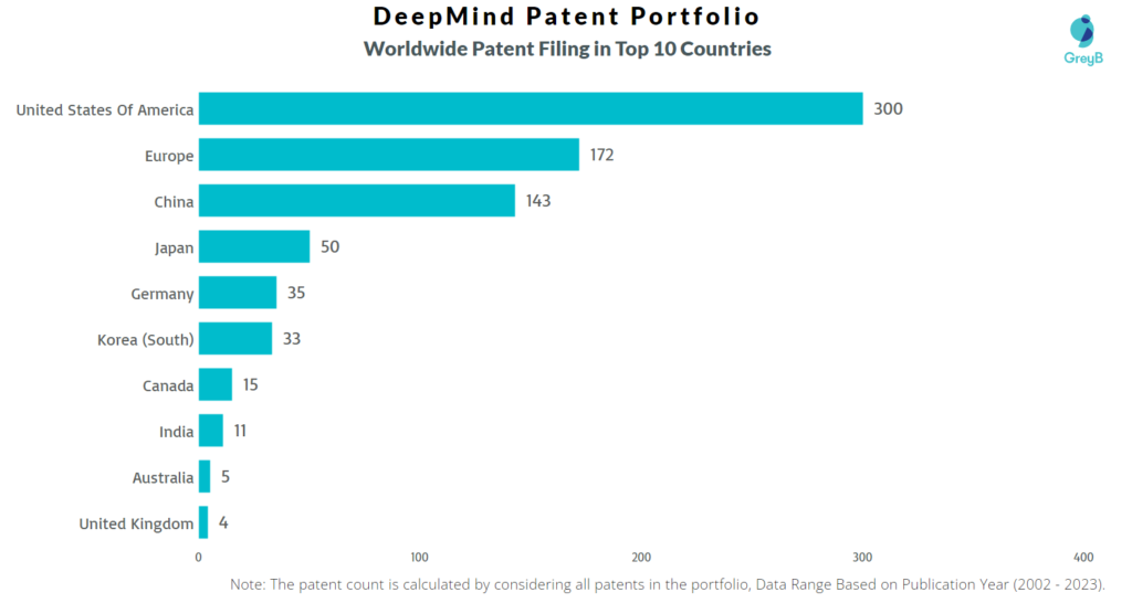 DeepMind Worldwide Patents