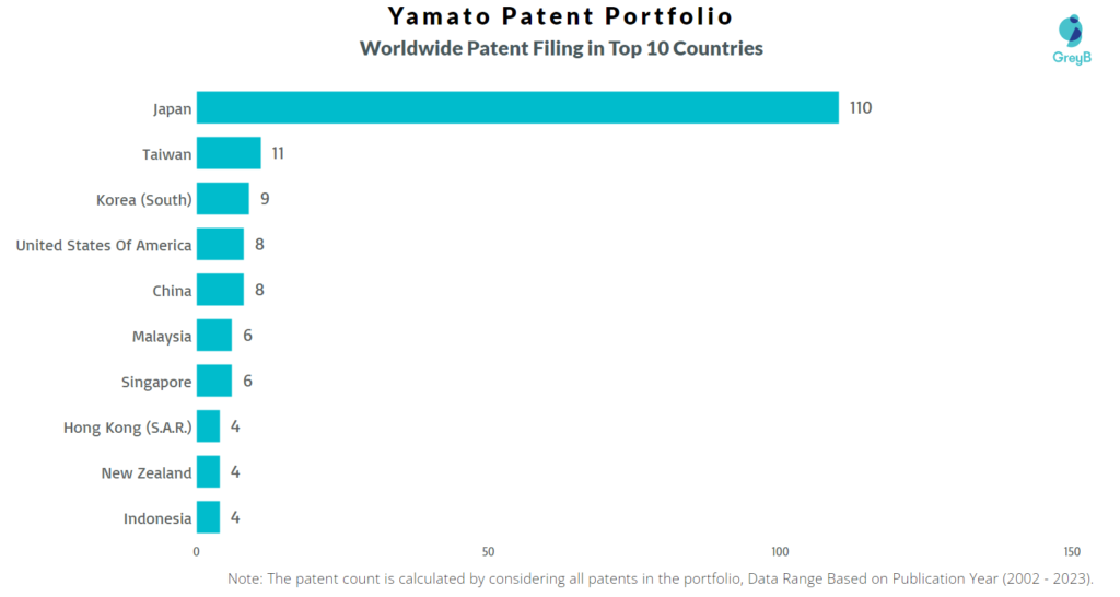 Yamato Holdings Worldwide Patents