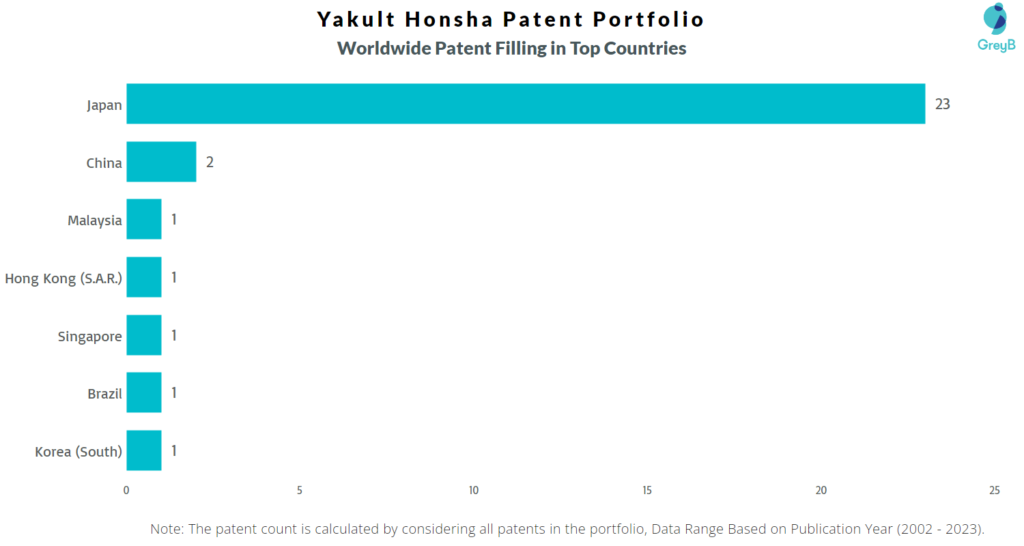 Yakult Honsha Worldwide Patents