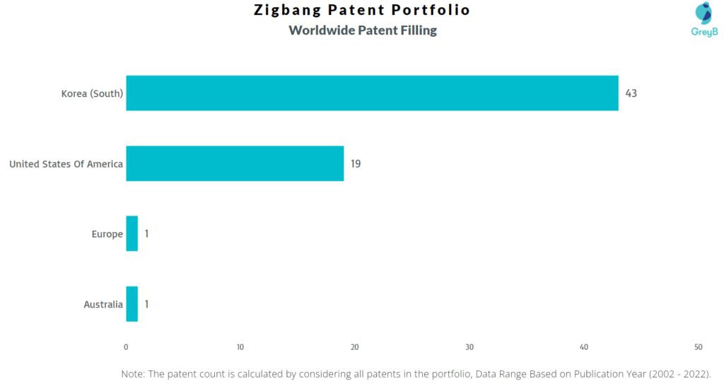 Zigbang Worldwide Patents