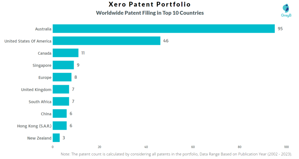 Xero Worldwide Patents
