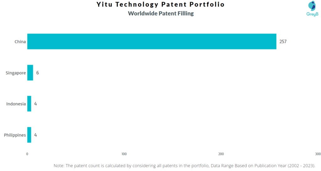 Yitu Technology Worldwide Patents