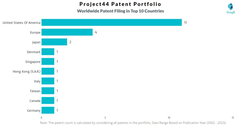 Project44 Worldwide Patents