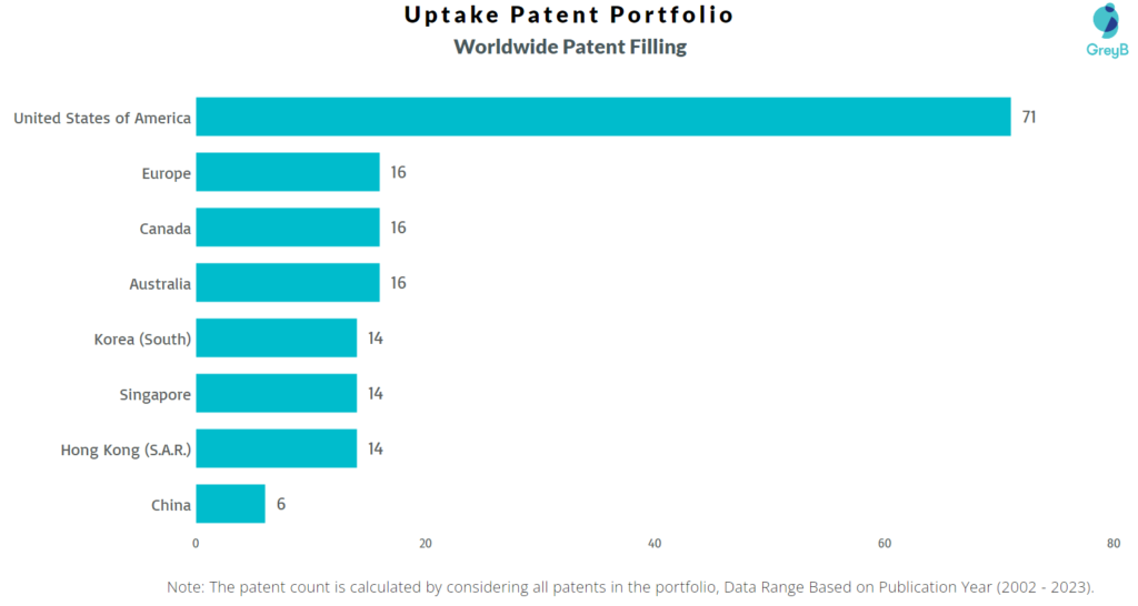 Uptake Worldwide Patents