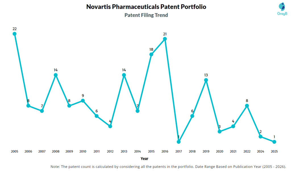 Novartis Pharmaceuticals Patent Filing Trend