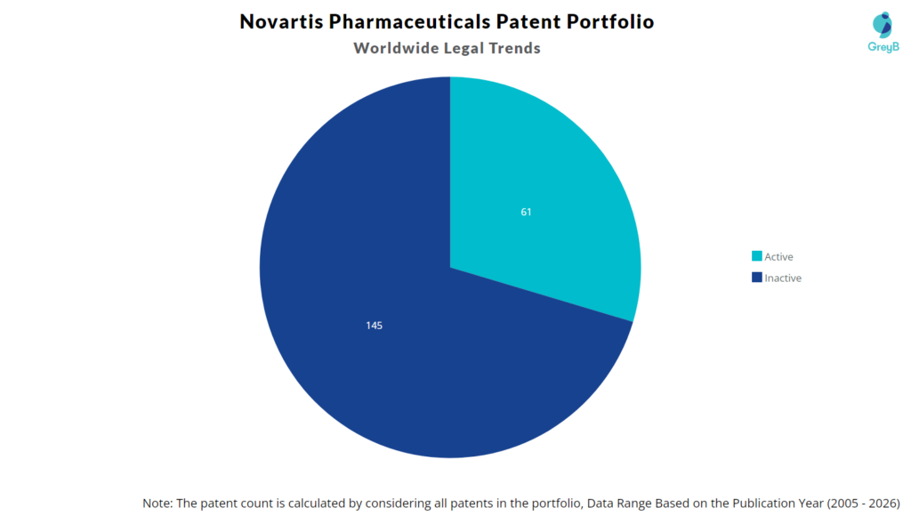 Novartis Pharmaceuticals Patent Portfolio