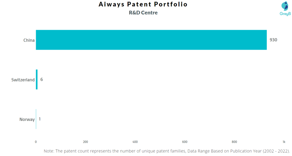 Research Centres of Aiways Patents