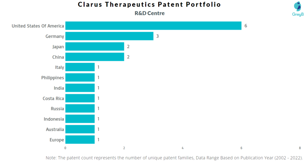 Research Centres of Clarus Therapeutics Patents