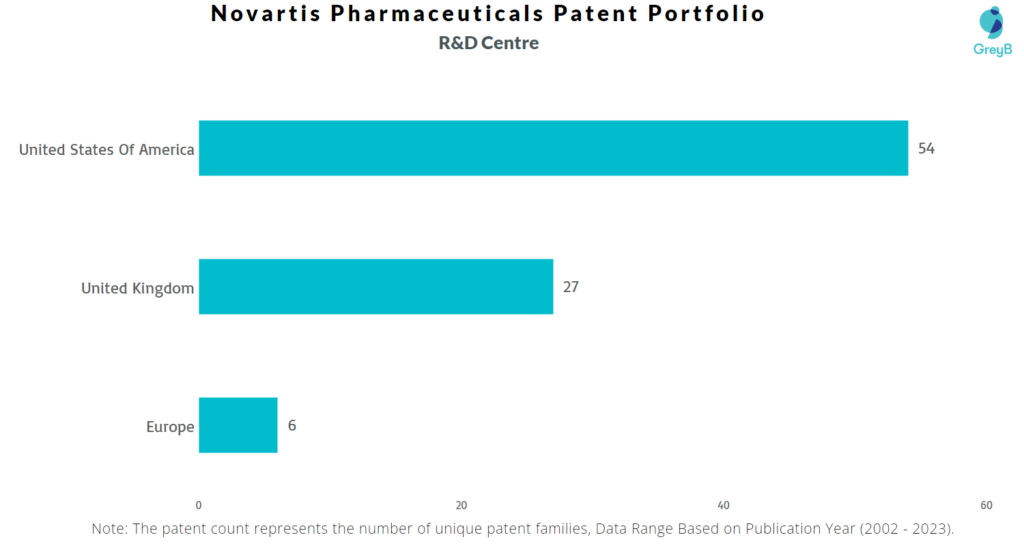 Research Centres of Novartis Pharmaceuticals Patents