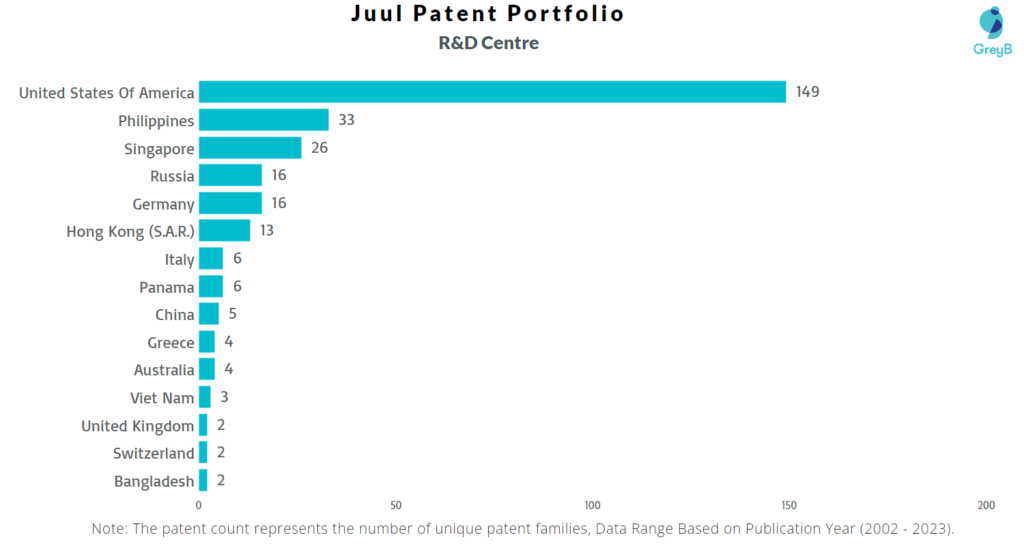 Research Centers of Juul Labs Patents