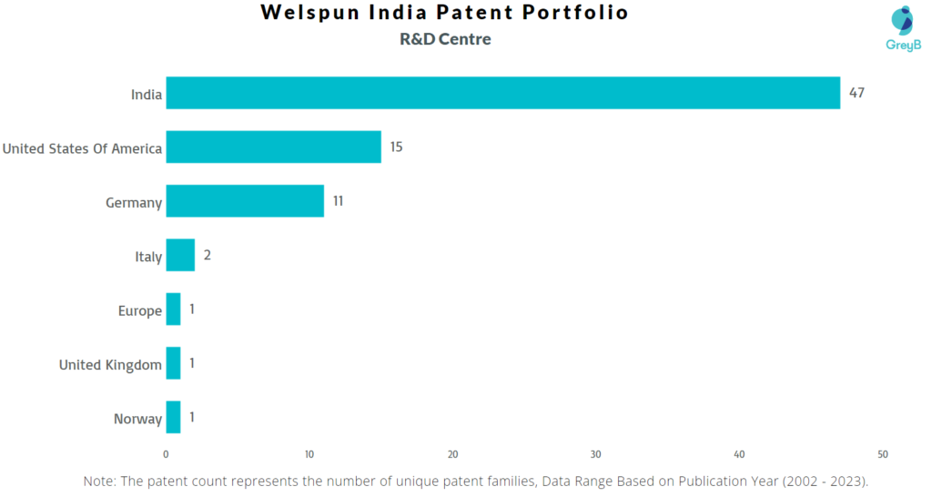 Research Centres of Welspun India Patents