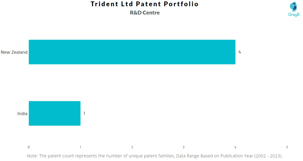 Research Centres of Trident Patents
