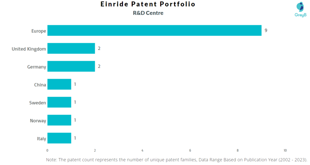 Research Centers of Einride Patents