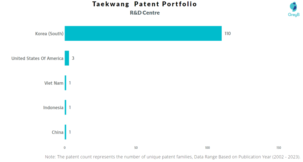 Research Centres of Taekwang Industry Patents