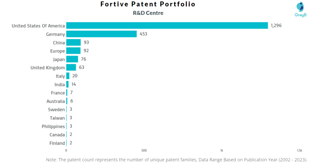 Research Centers of Fortive Patents