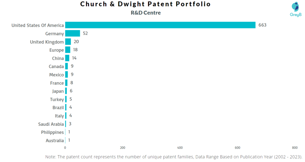 Research Centers of Church & Dwight Patents