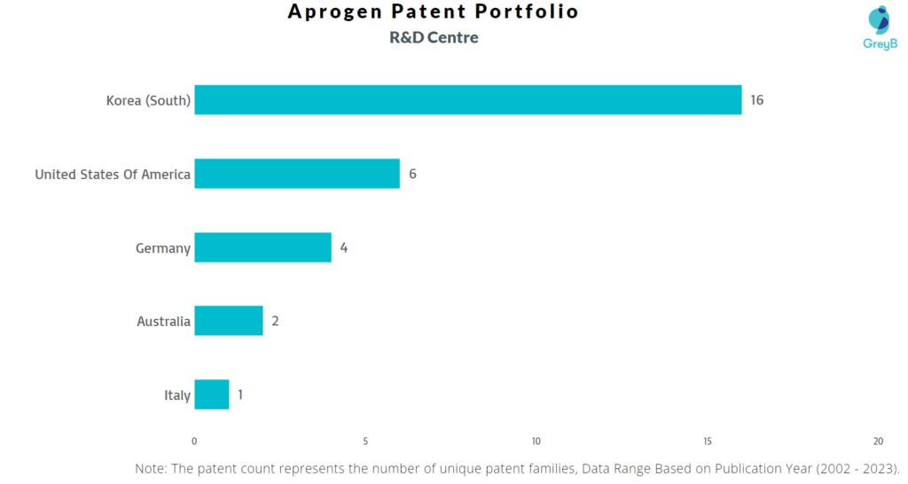 Research Centers of Aprogen Patents