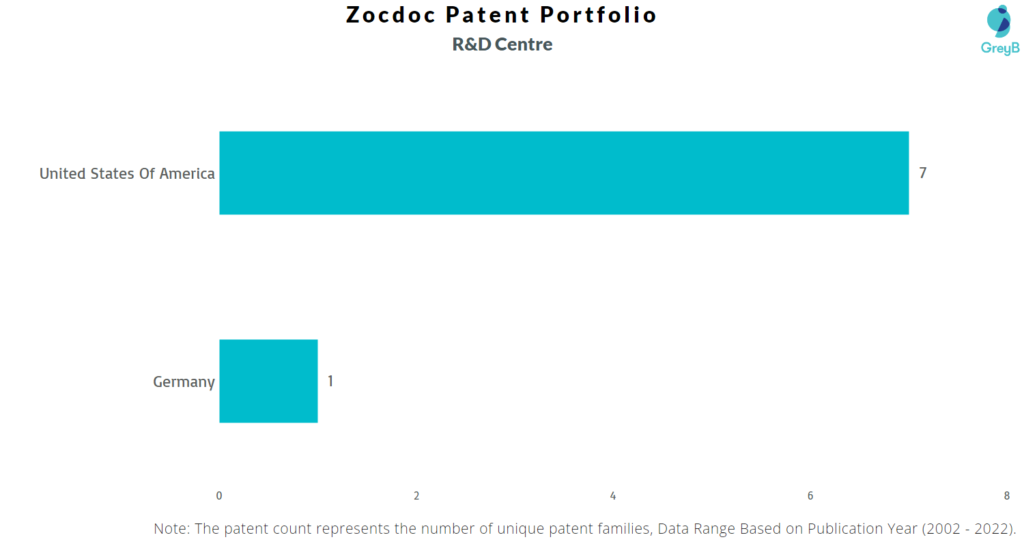 Research Centres of Zocdoc Patents
