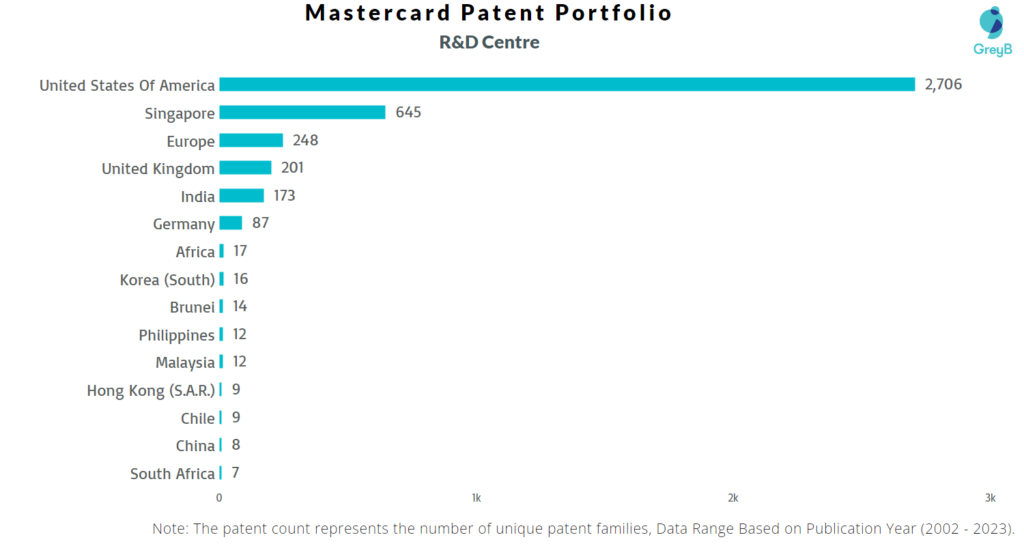 Research Centers of Mastercard Patents