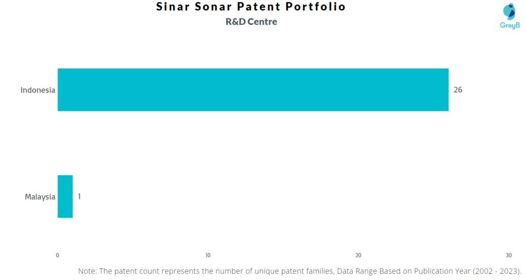 Research Centres of Sinar Sonar Patents