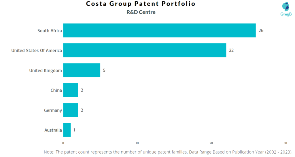Research Centers of Costa Group Patents