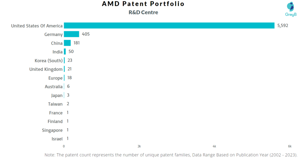 Research Centres of AMD Patents